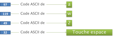 Exemple de codes ASCII.