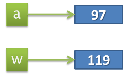 Exemples de codes associés aux touches.