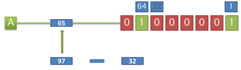 Schéma de calcul pour passage version minuscule à majuscule.