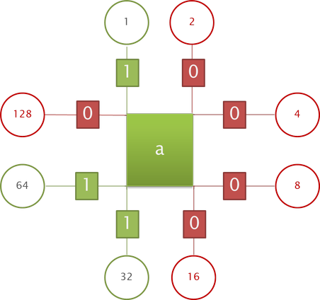 Schéma exemple de calcul d'une valeur pour la touche a en minuscule.