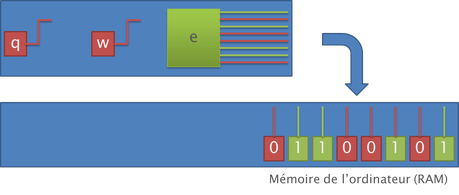 Schéma du transport des bits du clavier à la ram.